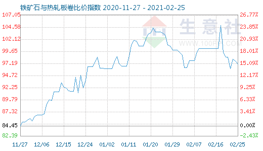 2月25日铁矿石与热轧板卷比价指数图