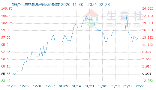 2月28日铁矿石与热轧板卷比价指数图