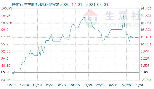3月1日铁矿石与热轧板卷比价指数图