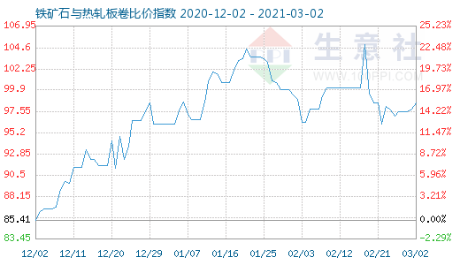 3月2日铁矿石与热轧板卷比价指数图