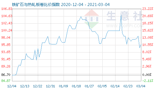 3月4日铁矿石与热轧板卷比价指数图