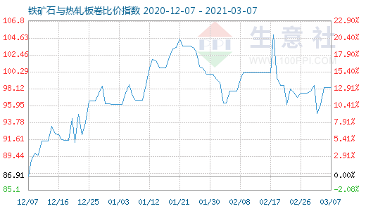 3月7日铁矿石与热轧板卷比价指数图