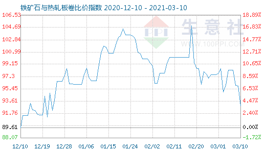 3月10日铁矿石与热轧板卷比价指数图