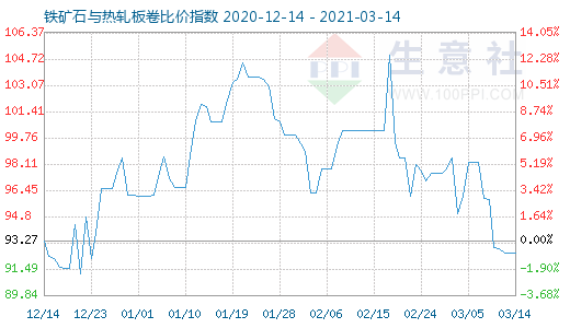 3月14日铁矿石与热轧板卷比价指数图