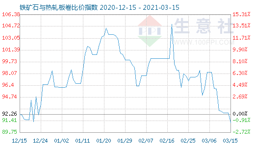 3月15日铁矿石与热轧板卷比价指数图