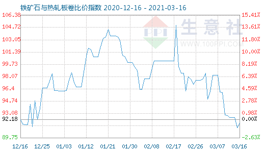 3月16日铁矿石与热轧板卷比价指数图