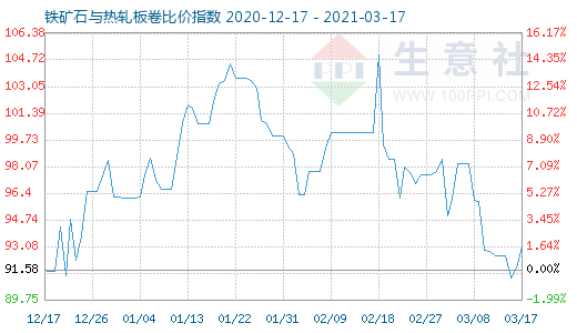 3月17日铁矿石与热轧板卷比价指数图