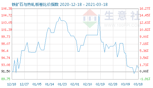 3月18日铁矿石与热轧板卷比价指数图