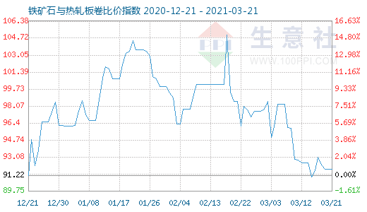 3月21日铁矿石与热轧板卷比价指数图