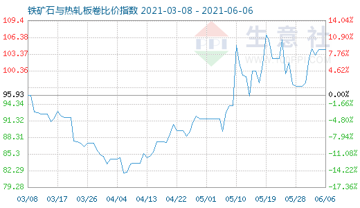 6月6日铁矿石与热轧板卷比价指数图