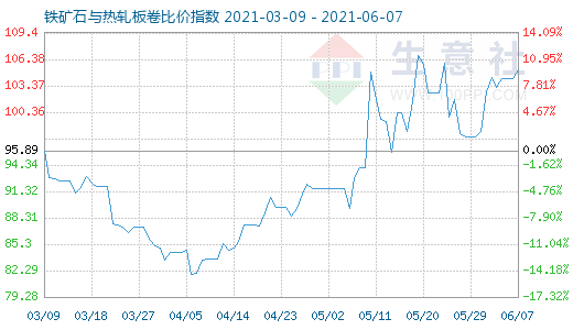 6月7日铁矿石与热轧板卷比价指数图