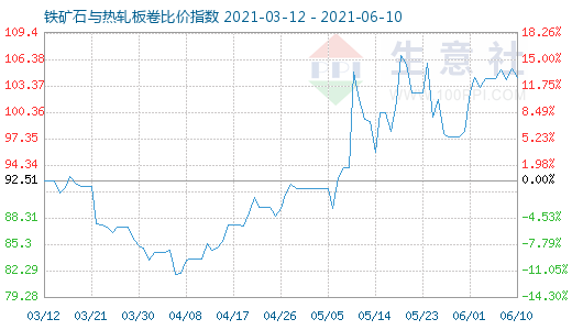 6月10日铁矿石与热轧板卷比价指数图