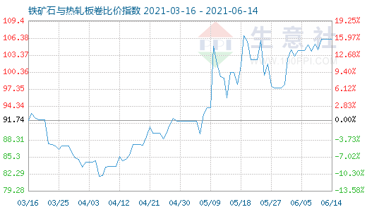 6月14日铁矿石与热轧板卷比价指数图