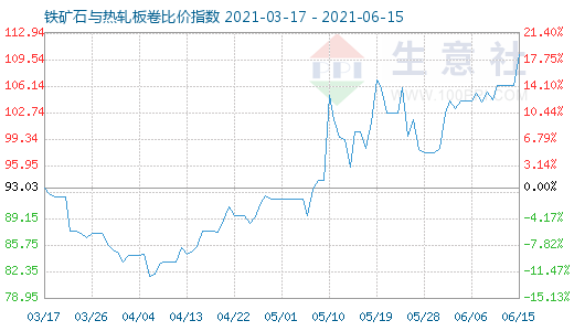 6月15日铁矿石与热轧板卷比价指数图