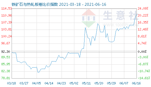 6月16日铁矿石与热轧板卷比价指数图