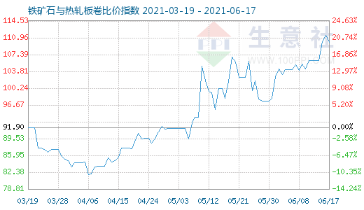 6月17日铁矿石与热轧板卷比价指数图