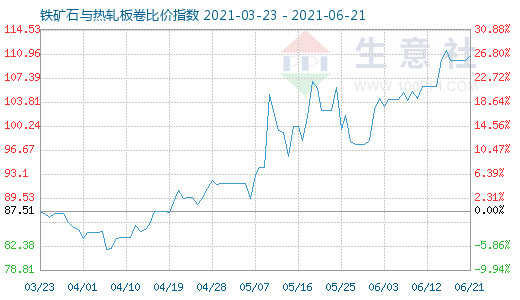 6月21日铁矿石与热轧板卷比价指数图
