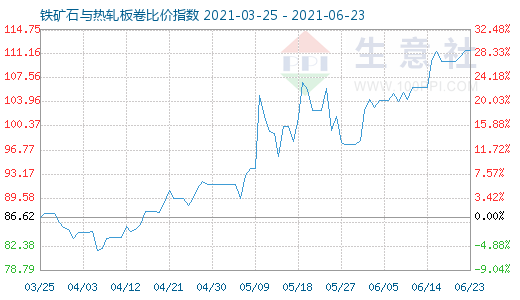 6月23日铁矿石与热轧板卷比价指数图