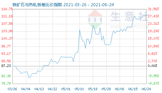 6月24日铁矿石与热轧板卷比价指数图