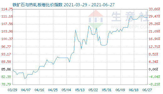 6月27日铁矿石与热轧板卷比价指数图