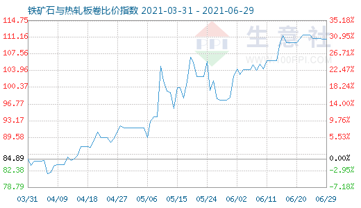 6月29日铁矿石与热轧板卷比价指数图
