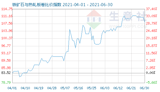 6月30日铁矿石与热轧板卷比价指数图