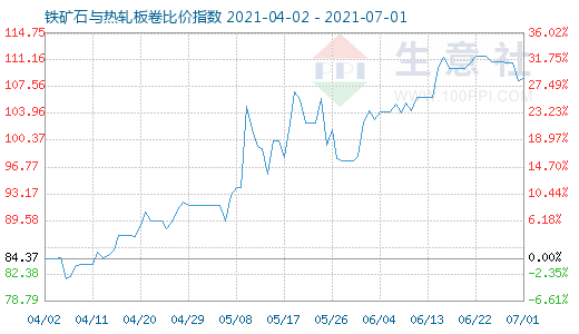 7月1日铁矿石与热轧板卷比价指数图