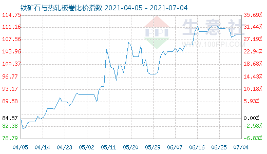 7月4日铁矿石与热轧板卷比价指数图