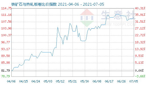7月5日铁矿石与热轧板卷比价指数图