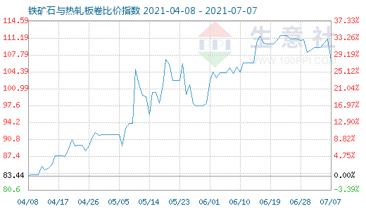7月7日铁矿石与热轧板卷比价指数图