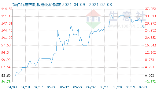 7月8日铁矿石与热轧板卷比价指数图