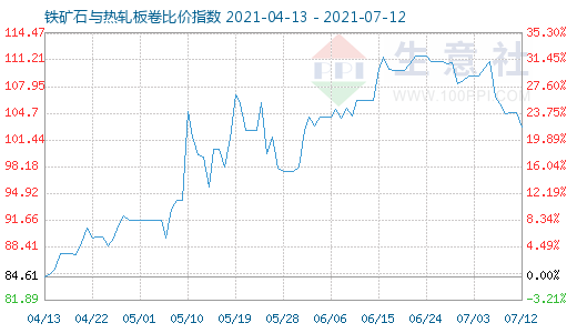7月12日铁矿石与热轧板卷比价指数图