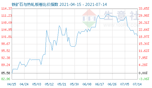 7月14日铁矿石与热轧板卷比价指数图