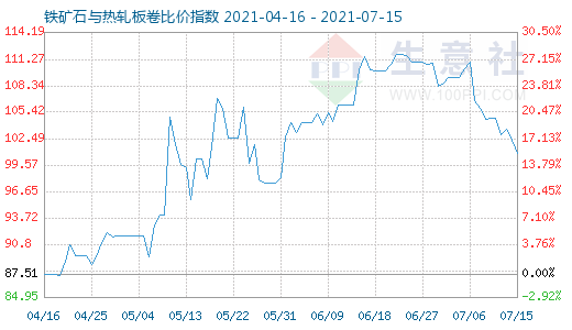 7月15日铁矿石与热轧板卷比价指数图