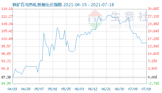 7月18日铁矿石与热轧板卷比价指数图