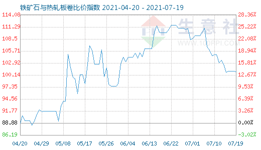 7月19日铁矿石与热轧板卷比价指数图