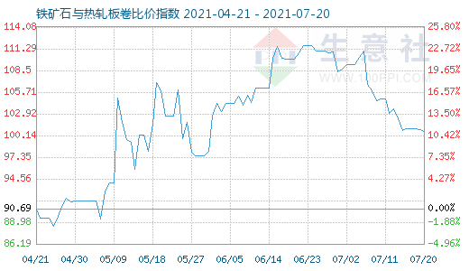 7月20日铁矿石与热轧板卷比价指数图