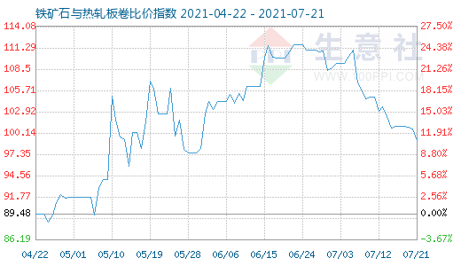 7月21日铁矿石与热轧板卷比价指数图