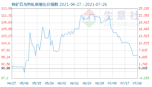 7月26日铁矿石与热轧板卷比价指数图