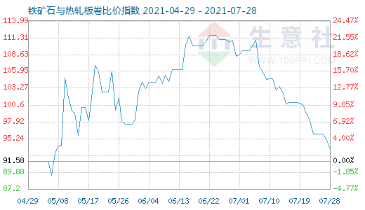 7月28日铁矿石与热轧板卷比价指数图
