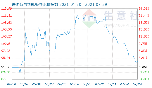 7月29日铁矿石与热轧板卷比价指数图