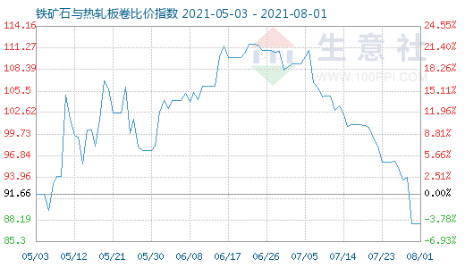 8月1日铁矿石与热轧板卷比价指数图