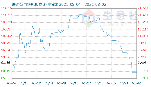 8月2日铁矿石与热轧板卷比价指数图