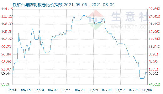 8月4日铁矿石与热轧板卷比价指数图
