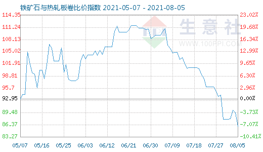 8月5日铁矿石与热轧板卷比价指数图