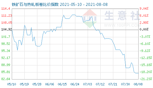 8月8日铁矿石与热轧板卷比价指数图