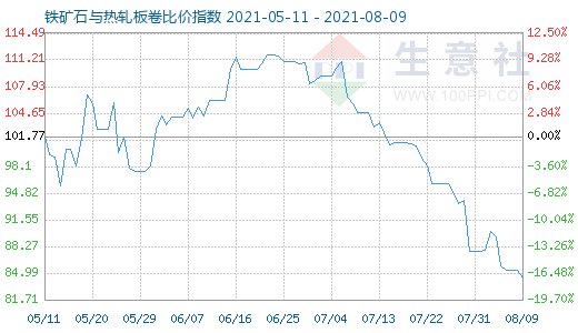 8月9日铁矿石与热轧板卷比价指数图