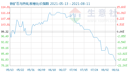 8月11日铁矿石与热轧板卷比价指数图