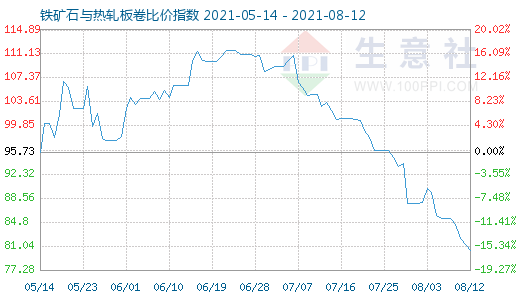8月12日铁矿石与热轧板卷比价指数图