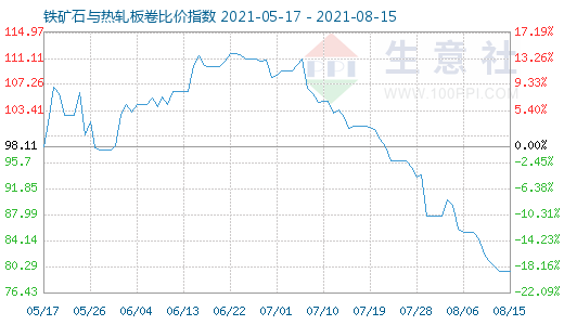 8月15日铁矿石与热轧板卷比价指数图